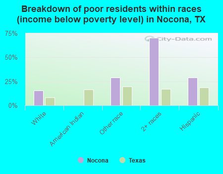 Breakdown of poor residents within races (income below poverty level) in Nocona, TX