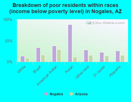 Breakdown of poor residents within races (income below poverty level) in Nogales, AZ