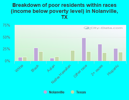 Breakdown of poor residents within races (income below poverty level) in Nolanville, TX