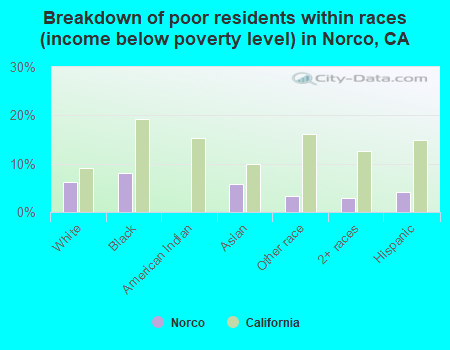 Breakdown of poor residents within races (income below poverty level) in Norco, CA