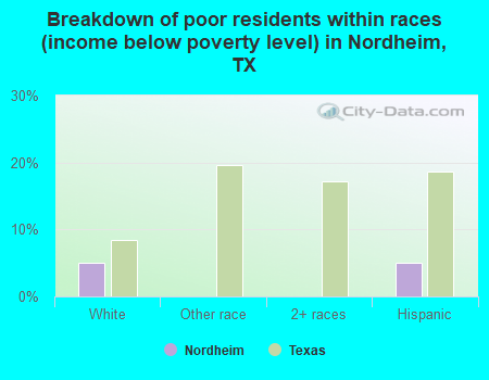 Breakdown of poor residents within races (income below poverty level) in Nordheim, TX