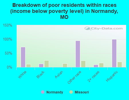 Breakdown of poor residents within races (income below poverty level) in Normandy, MO