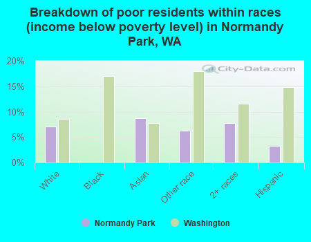 Breakdown of poor residents within races (income below poverty level) in Normandy Park, WA