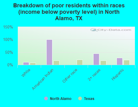 Breakdown of poor residents within races (income below poverty level) in North Alamo, TX