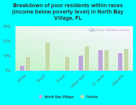 Breakdown of poor residents within races (income below poverty level) in North Bay Village, FL