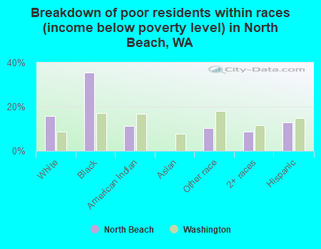 Breakdown of poor residents within races (income below poverty level) in North Beach, WA