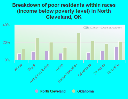 Breakdown of poor residents within races (income below poverty level) in North Cleveland, OK