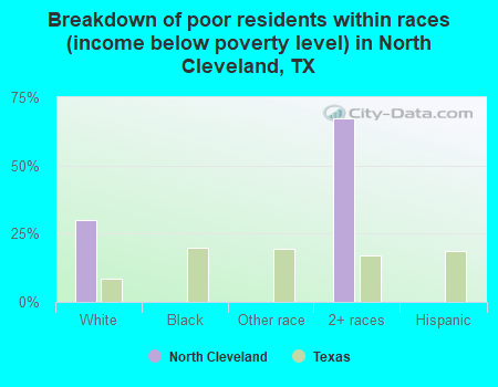 Breakdown of poor residents within races (income below poverty level) in North Cleveland, TX