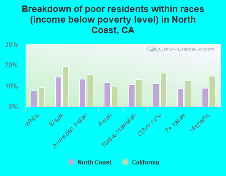 Breakdown of poor residents within races (income below poverty level) in North Coast, CA