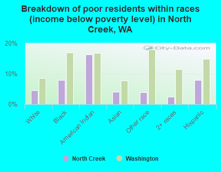 Breakdown of poor residents within races (income below poverty level) in North Creek, WA