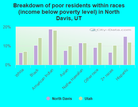 Breakdown of poor residents within races (income below poverty level) in North Davis, UT