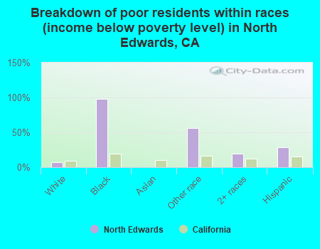 Breakdown of poor residents within races (income below poverty level) in North Edwards, CA