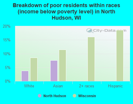 Breakdown of poor residents within races (income below poverty level) in North Hudson, WI
