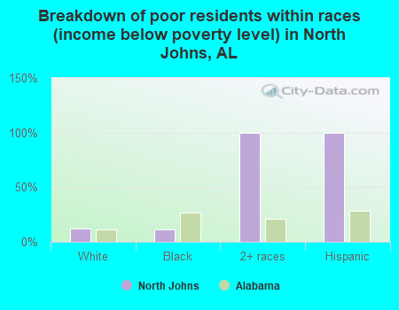 Breakdown of poor residents within races (income below poverty level) in North Johns, AL