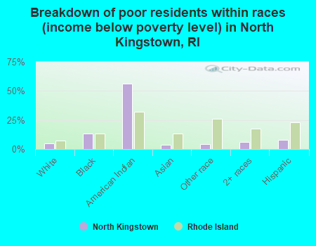 Breakdown of poor residents within races (income below poverty level) in North Kingstown, RI