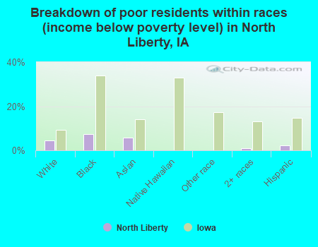 Breakdown of poor residents within races (income below poverty level) in North Liberty, IA