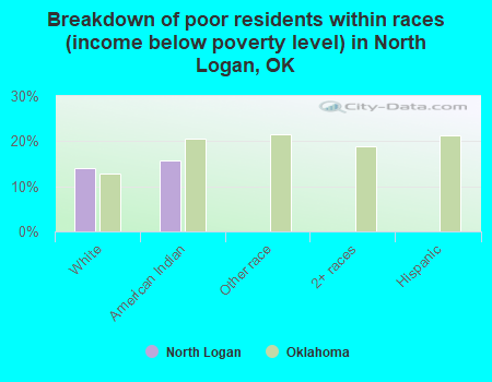 Breakdown of poor residents within races (income below poverty level) in North Logan, OK