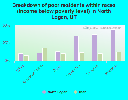 Breakdown of poor residents within races (income below poverty level) in North Logan, UT