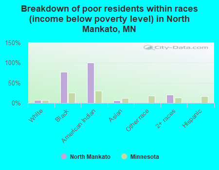 Breakdown of poor residents within races (income below poverty level) in North Mankato, MN