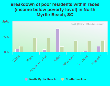 Breakdown of poor residents within races (income below poverty level) in North Myrtle Beach, SC