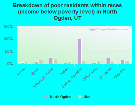 Breakdown of poor residents within races (income below poverty level) in North Ogden, UT