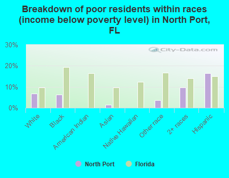 Breakdown of poor residents within races (income below poverty level) in North Port, FL