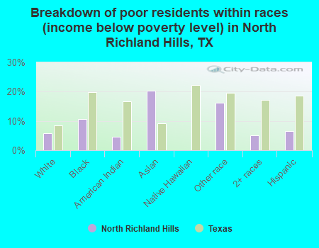 Breakdown of poor residents within races (income below poverty level) in North Richland Hills, TX