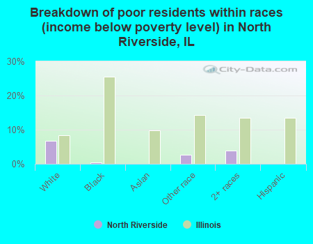 Breakdown of poor residents within races (income below poverty level) in North Riverside, IL