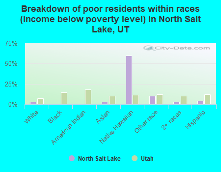 Breakdown of poor residents within races (income below poverty level) in North Salt Lake, UT