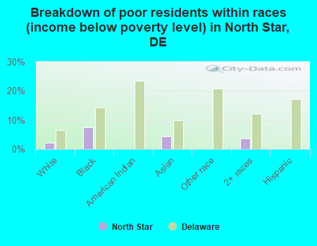 Breakdown of poor residents within races (income below poverty level) in North Star, DE