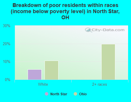 Breakdown of poor residents within races (income below poverty level) in North Star, OH