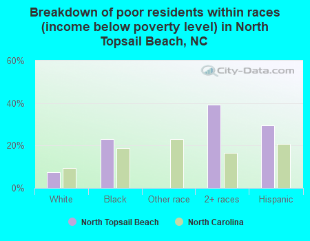 Breakdown of poor residents within races (income below poverty level) in North Topsail Beach, NC