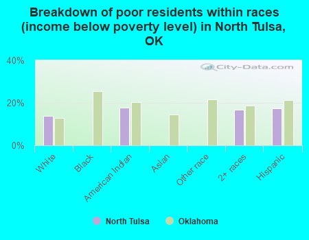 Breakdown of poor residents within races (income below poverty level) in North Tulsa, OK
