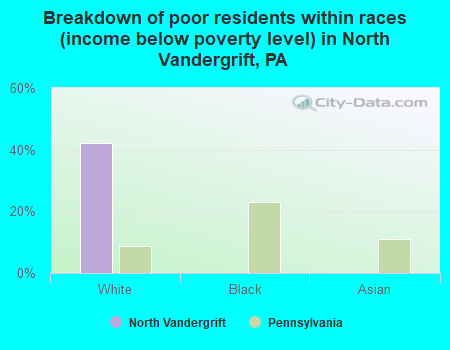 Breakdown of poor residents within races (income below poverty level) in North Vandergrift, PA