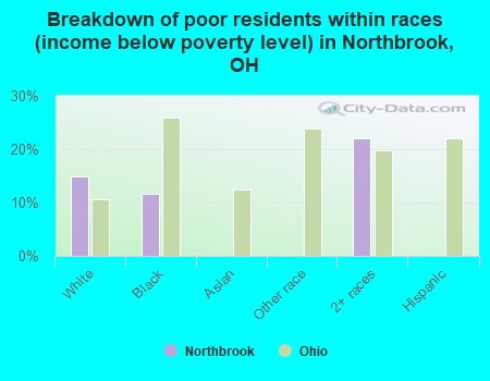 Breakdown of poor residents within races (income below poverty level) in Northbrook, OH