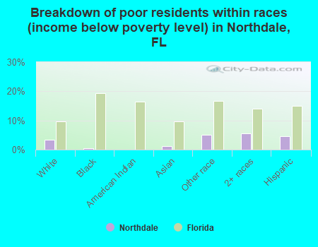 Breakdown of poor residents within races (income below poverty level) in Northdale, FL