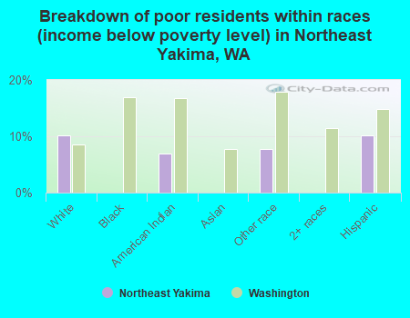Breakdown of poor residents within races (income below poverty level) in Northeast Yakima, WA