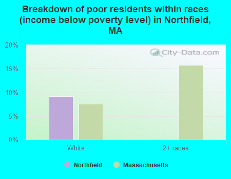 Breakdown of poor residents within races (income below poverty level) in Northfield, MA