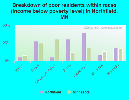 Breakdown of poor residents within races (income below poverty level) in Northfield, MN