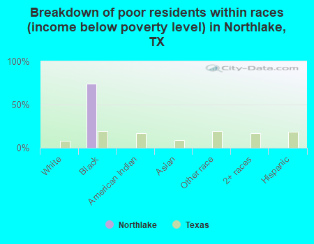 Breakdown of poor residents within races (income below poverty level) in Northlake, TX
