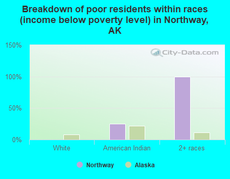 Breakdown of poor residents within races (income below poverty level) in Northway, AK