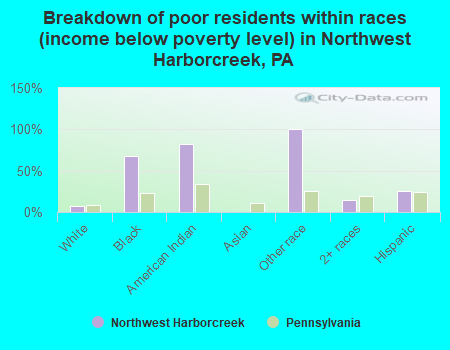 Breakdown of poor residents within races (income below poverty level) in Northwest Harborcreek, PA
