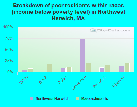 Breakdown of poor residents within races (income below poverty level) in Northwest Harwich, MA