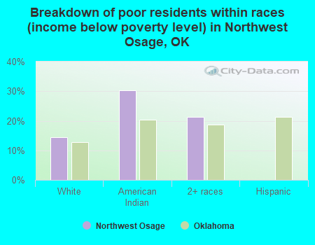 Breakdown of poor residents within races (income below poverty level) in Northwest Osage, OK