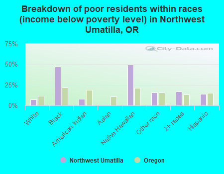 Breakdown of poor residents within races (income below poverty level) in Northwest Umatilla, OR