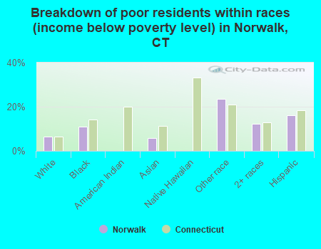 Breakdown of poor residents within races (income below poverty level) in Norwalk, CT
