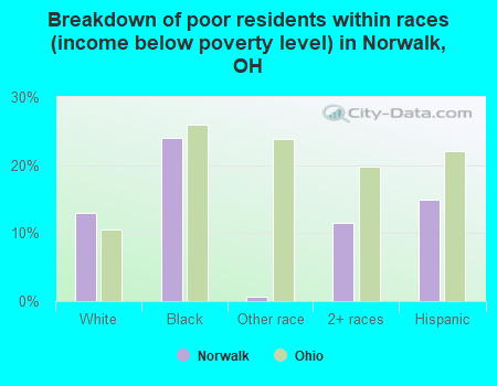 Breakdown of poor residents within races (income below poverty level) in Norwalk, OH