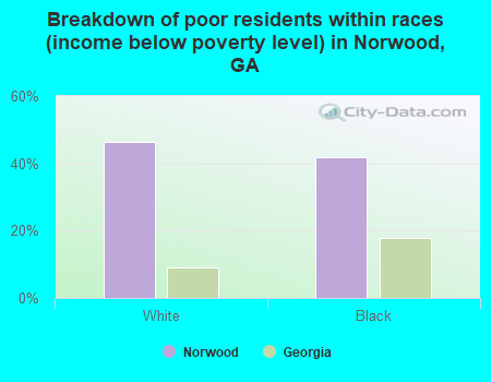 Breakdown of poor residents within races (income below poverty level) in Norwood, GA