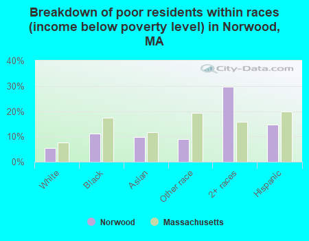 Breakdown of poor residents within races (income below poverty level) in Norwood, MA