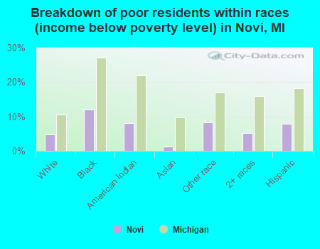 Breakdown of poor residents within races (income below poverty level) in Novi, MI